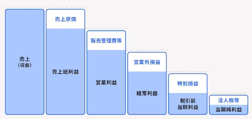 利益の考え方