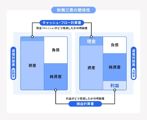 財務三表の関係性