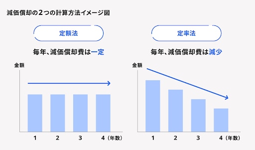 減価償却の2つの計算方法