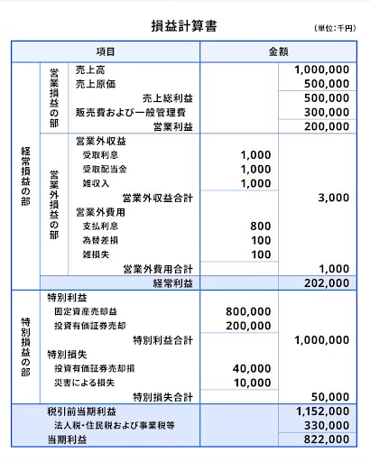 損益計算書の構造