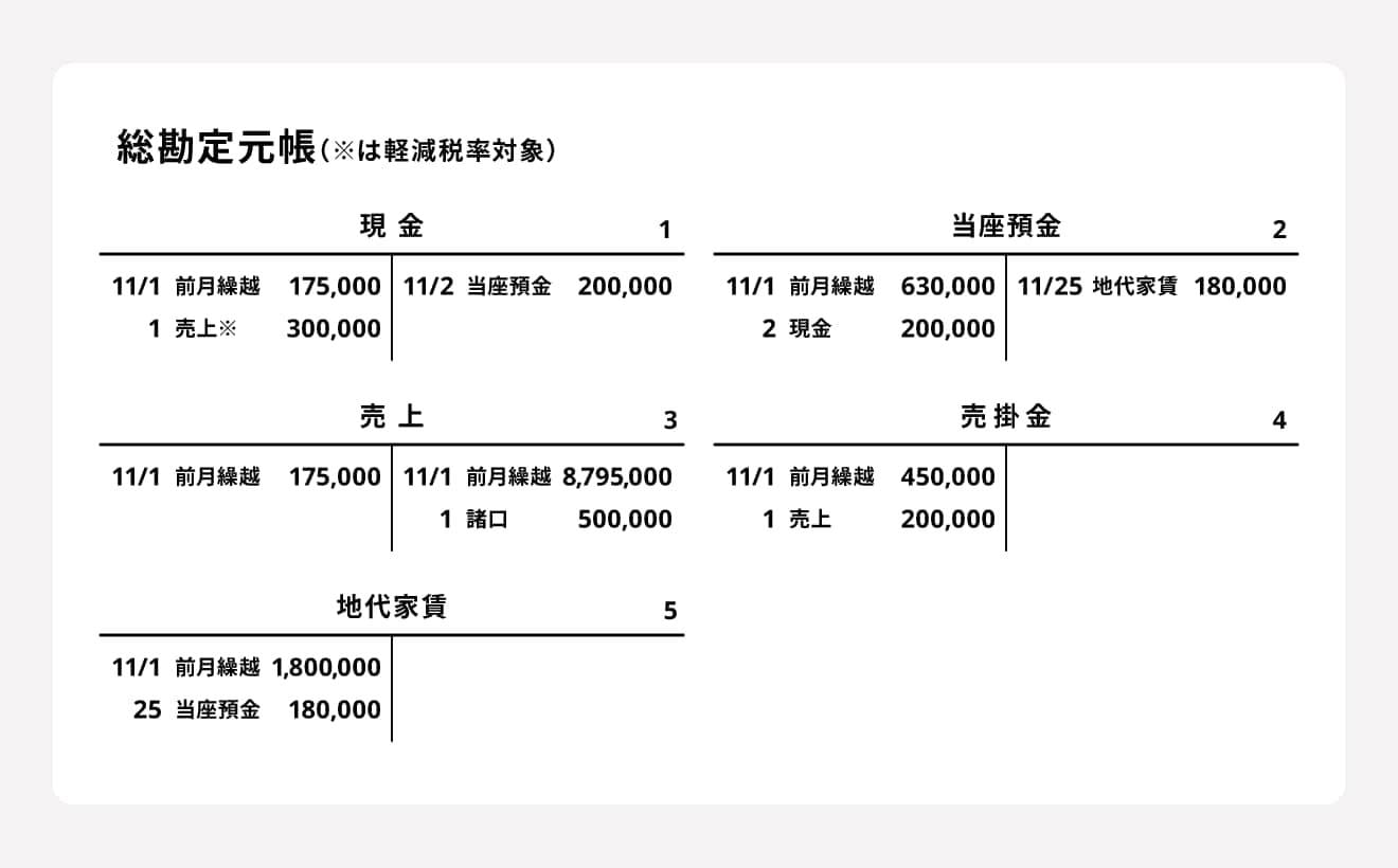 総勘定元帳の仕組み