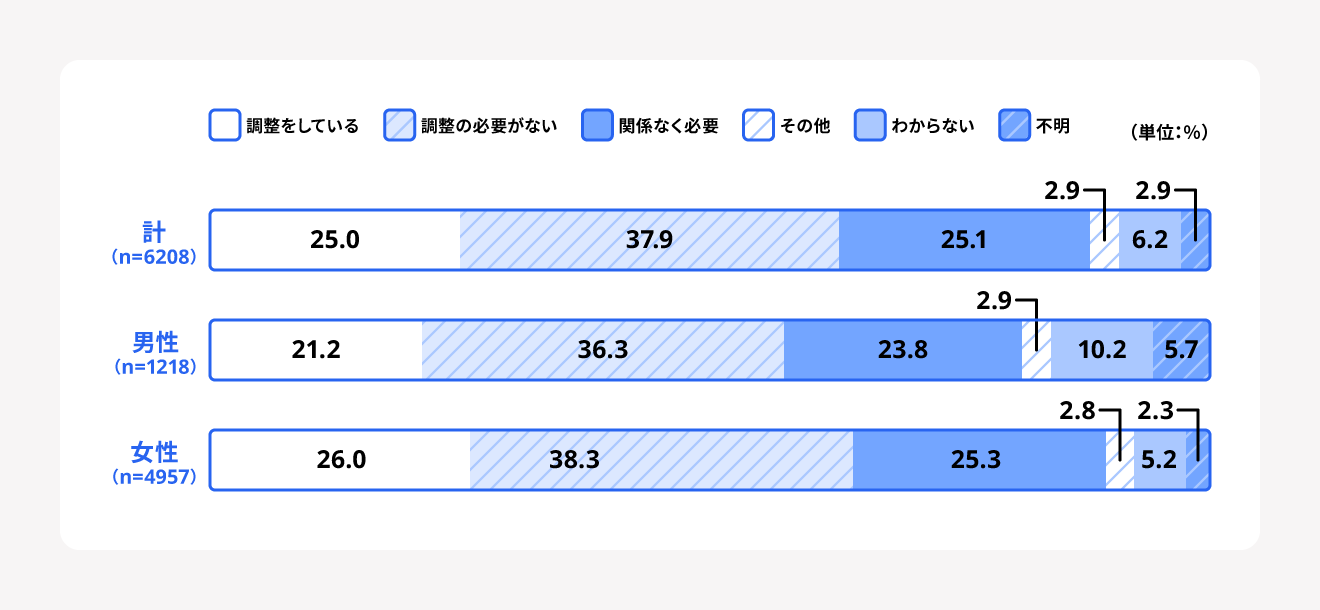 課税の有無と所得控除の運用可否