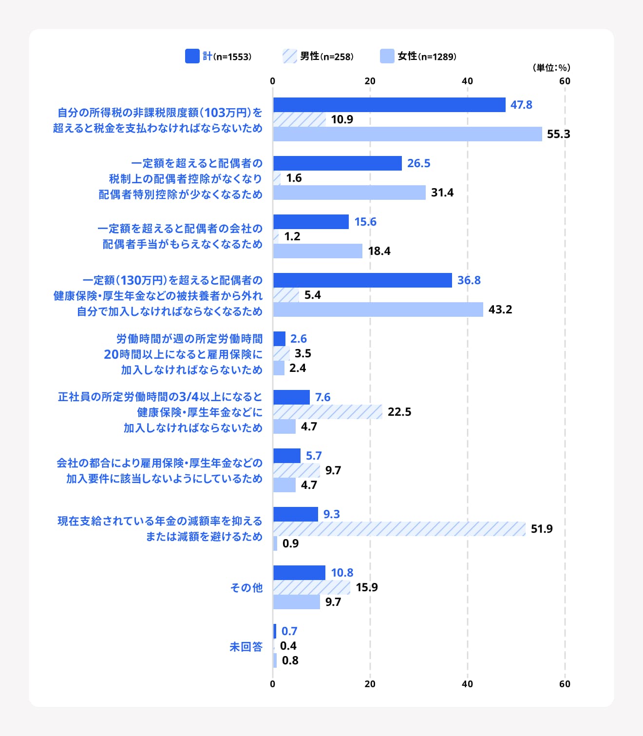 パートタイム労働者が就業調整をしている理由（複数回答）