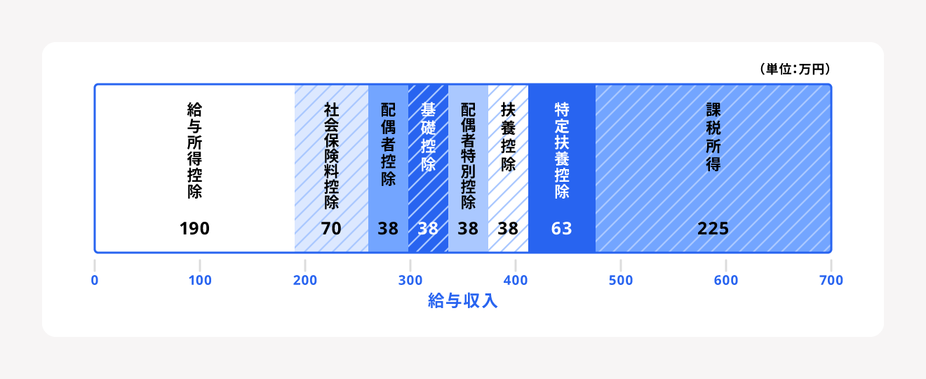 改正前の所得税の課税ベース（給与収入700万円の場合）