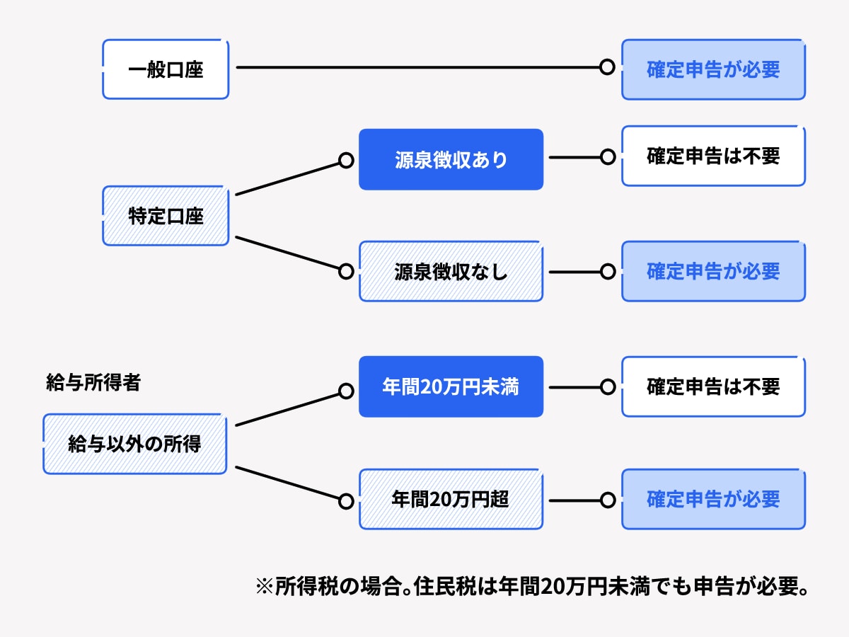 確定申告が必要か不要か