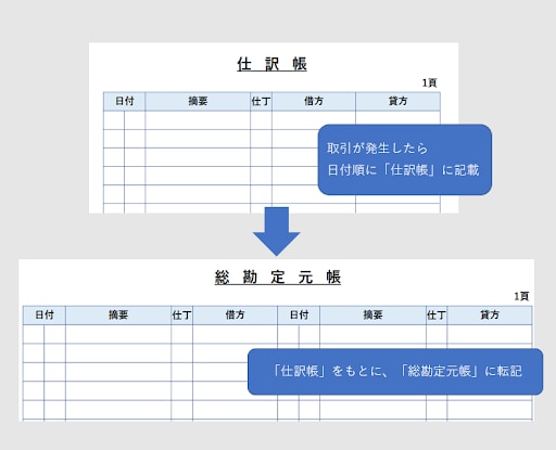 仕訳帳から総勘定元帳への転記方法