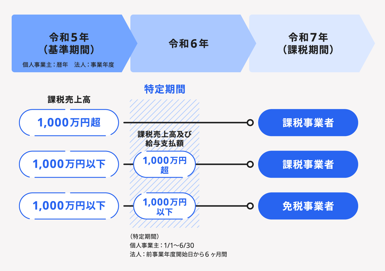 個人事業主に消費税が課税されるタイミング