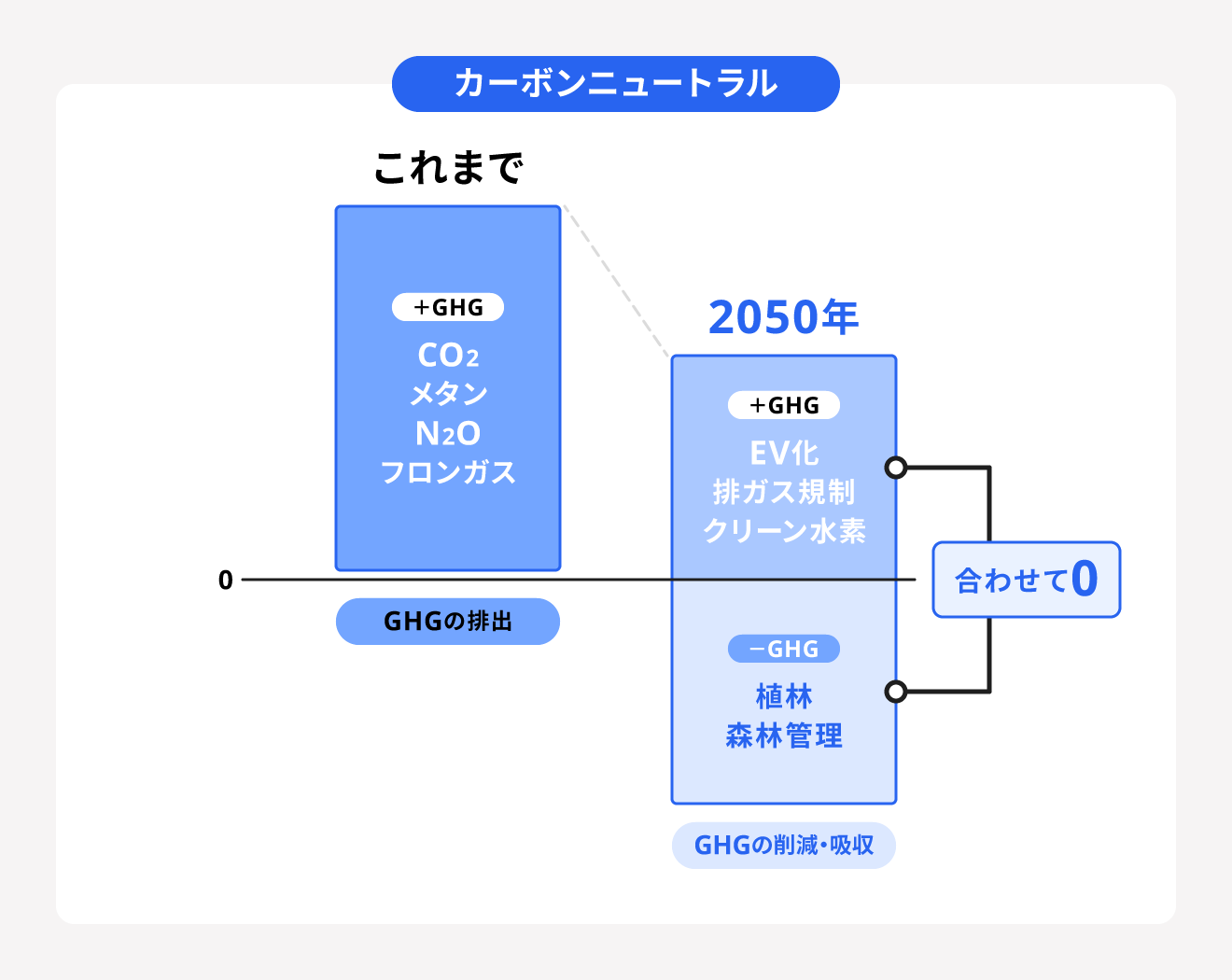 カーボンニュートラルとは