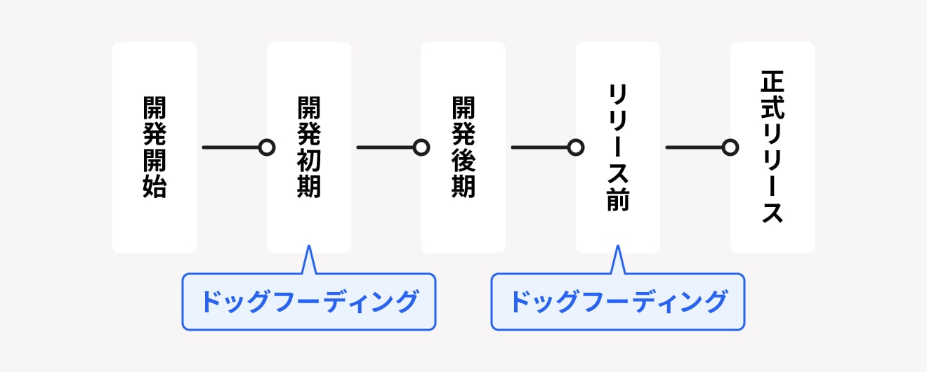 ドッグフーディングの具体的なやり方