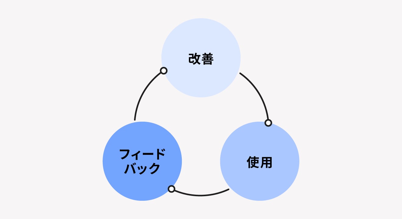 自社製品を社内で日常的に活用する