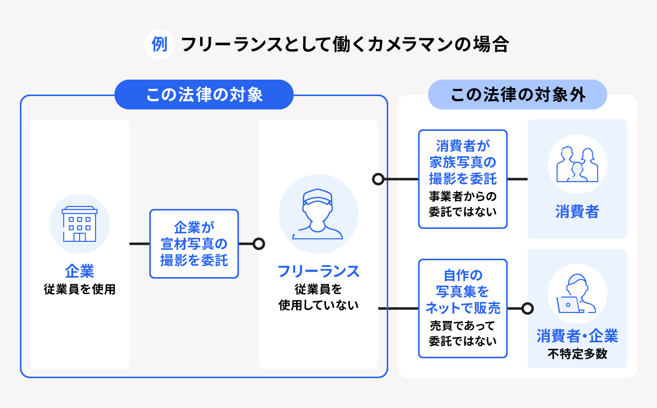 フリーランス新法の対象