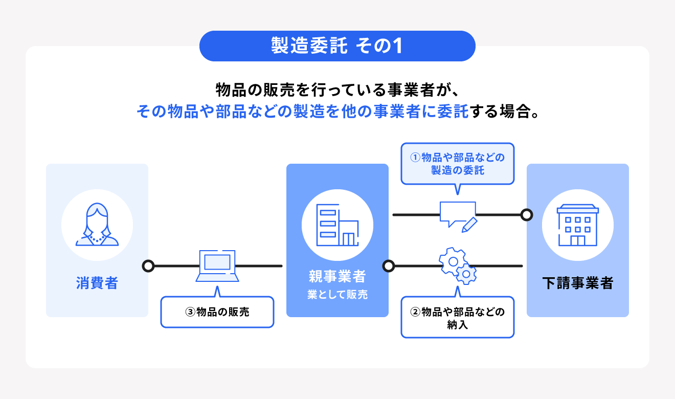 下請法の対象取引は？親事業者・下請事業者の定義や禁止事項を解説 | 経営者から担当者にまで役立つバックオフィス基礎知識 | クラウド会計ソフト  freee