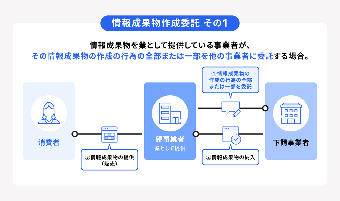 情報成果物作成委託