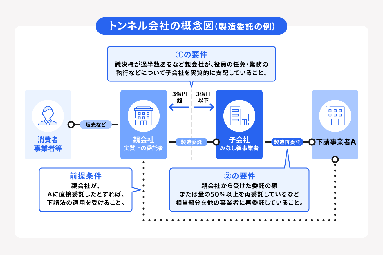 トンネル会社規制