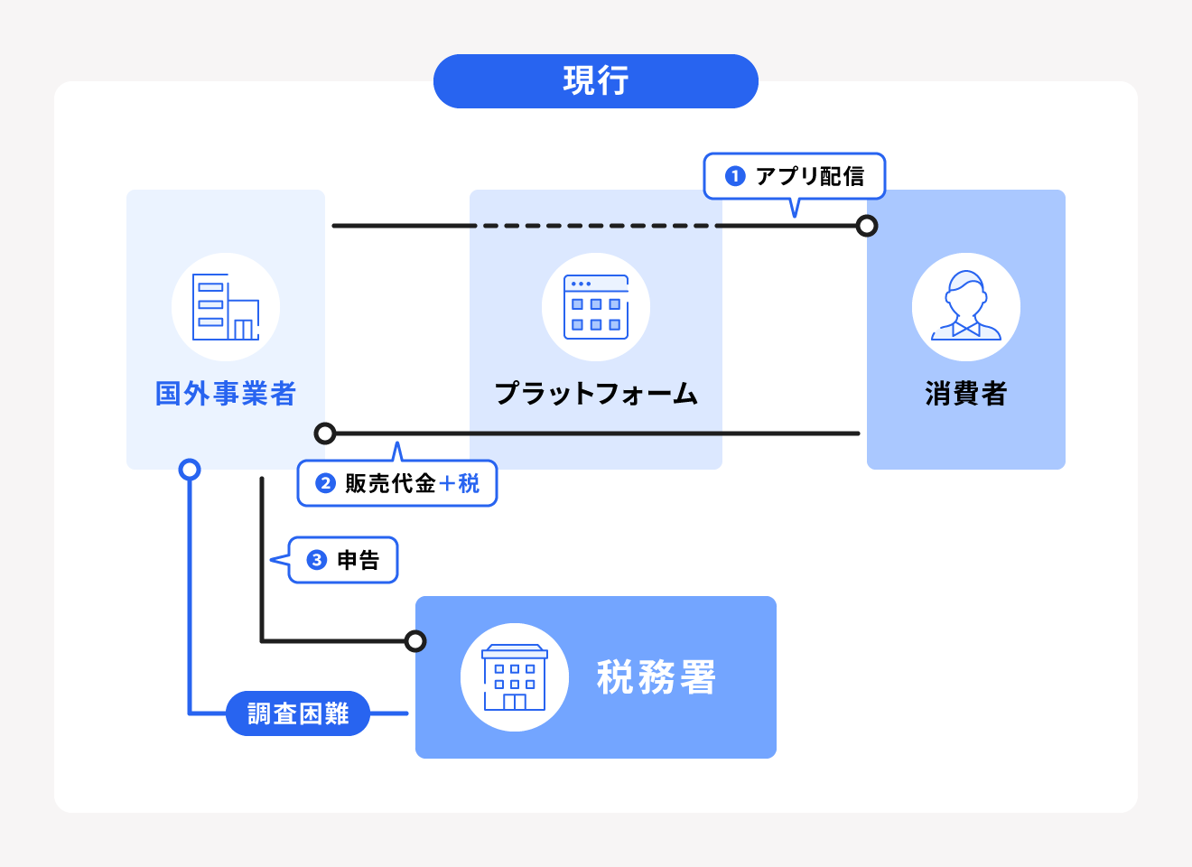 プラットフォーム課税の仕組み