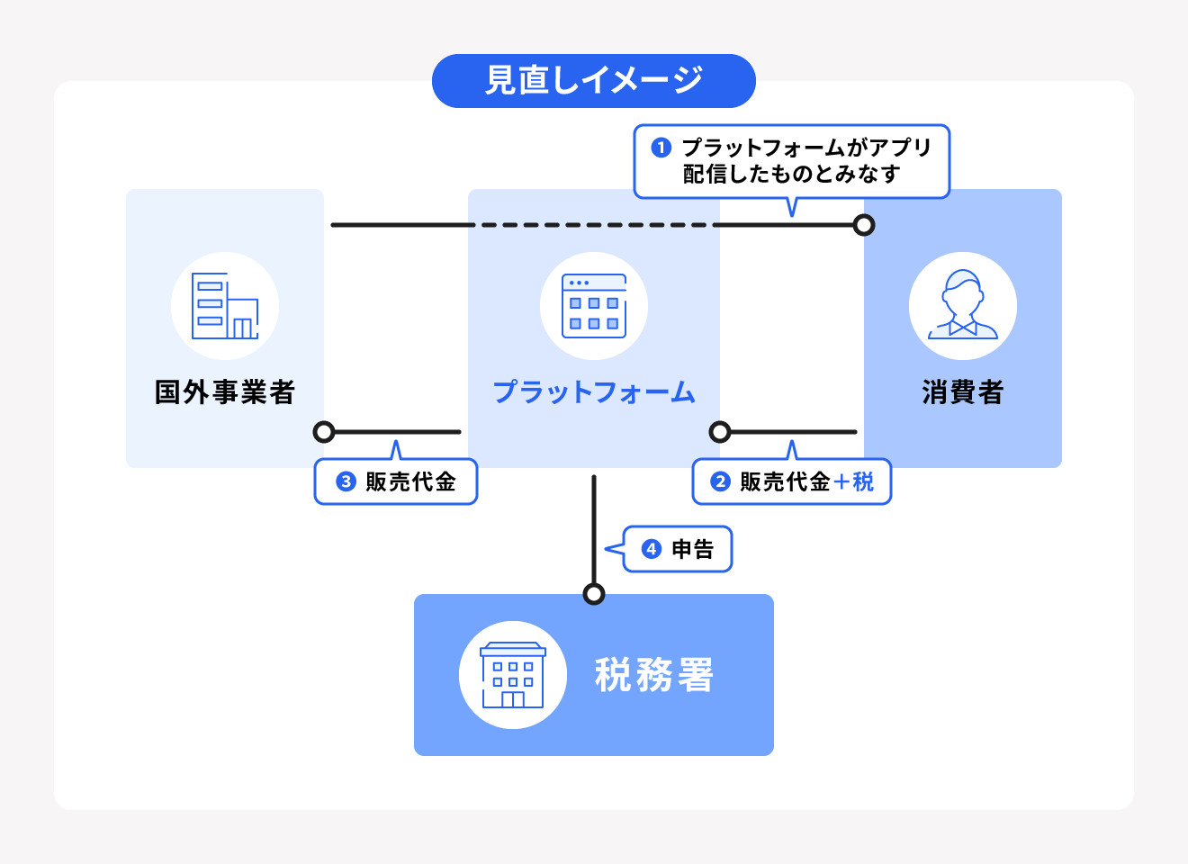 プラットフォーム