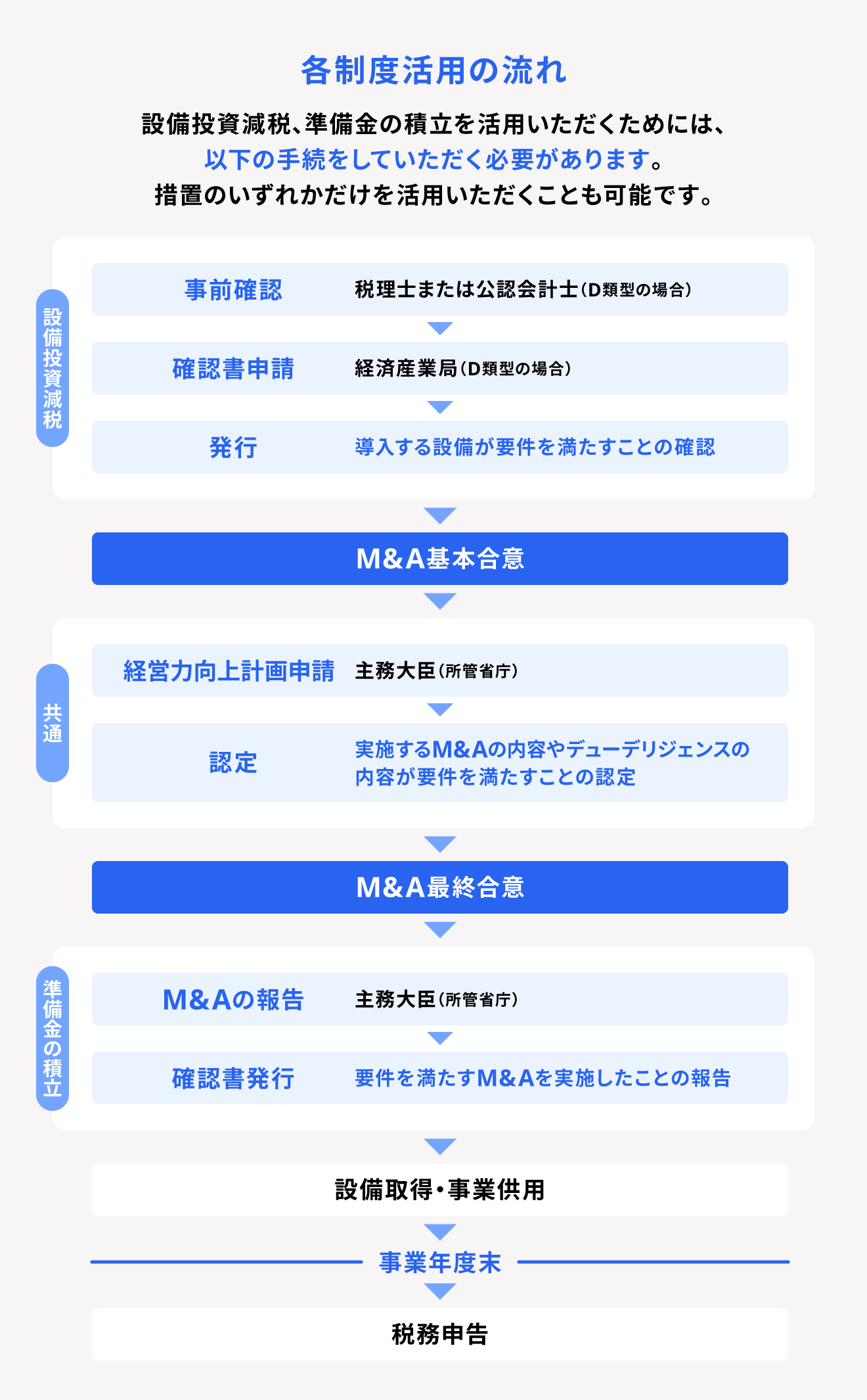 中小企業事業再編投資損失準備金の手続き