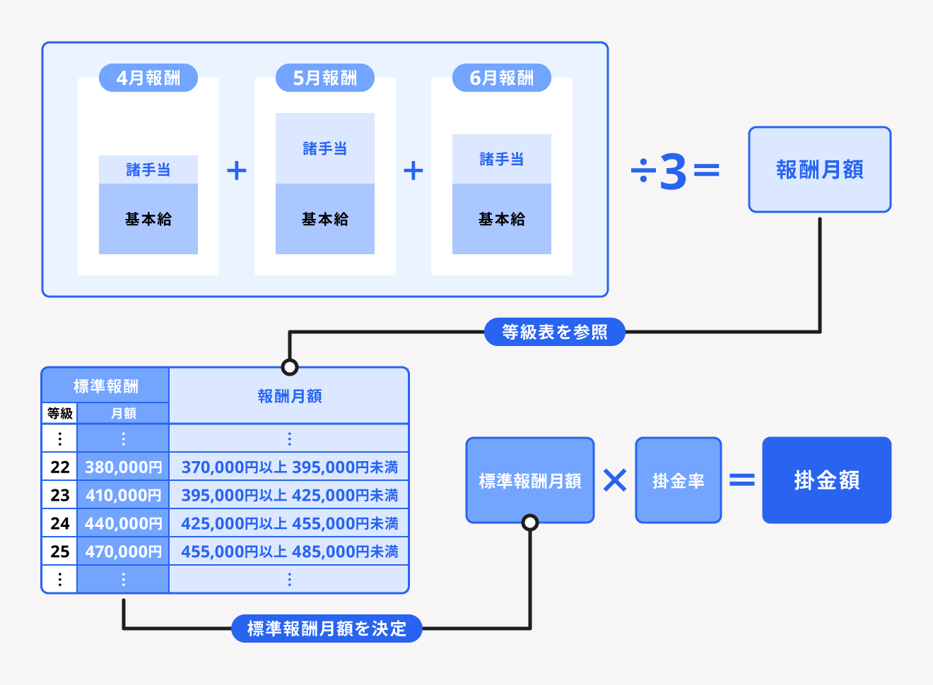 【福利厚生制度】 標準報酬制