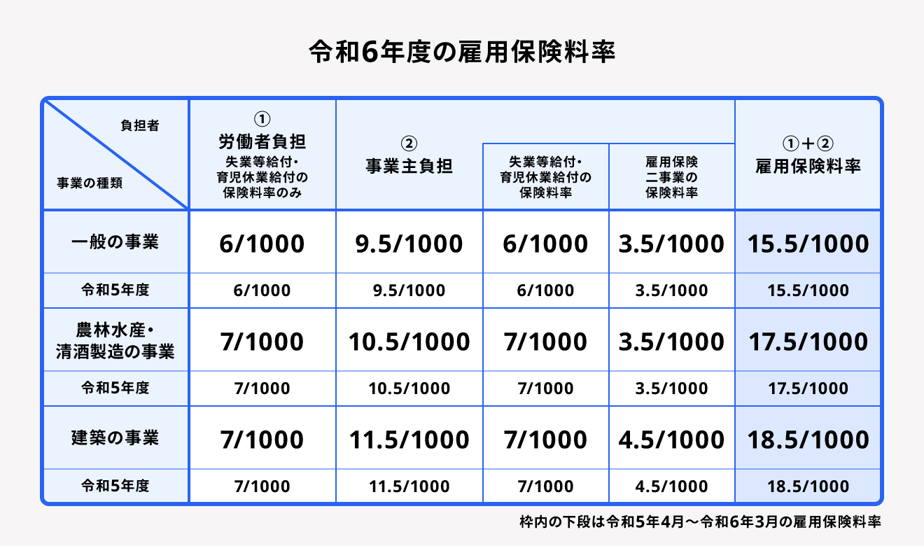 出典：厚生労働省・都道府県労働局・ハローワーク「令和5年度雇用保険料率のご案内」