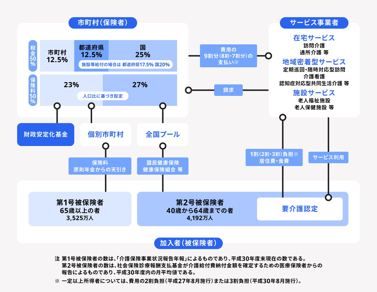 介護保険制度の仕組み