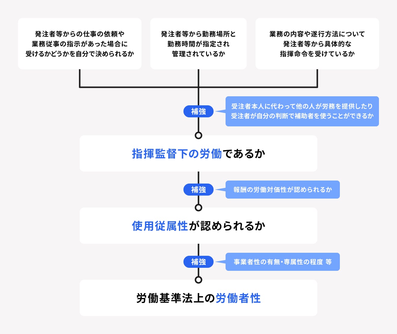 労働者性を判断するフローチャート