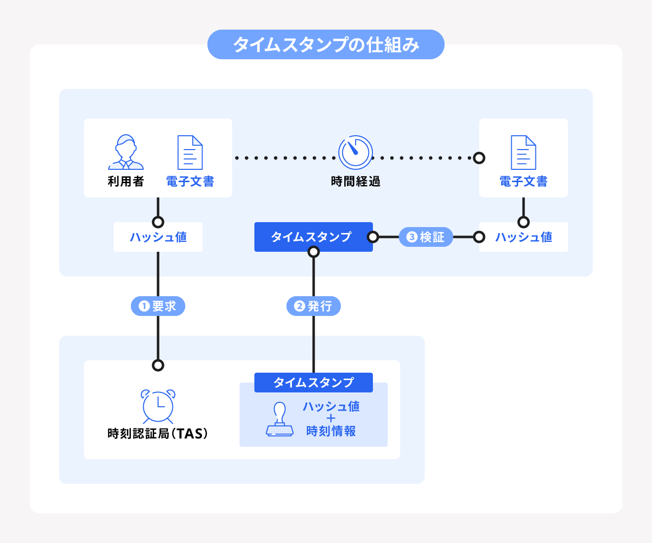 タイムスタンプの仕組み