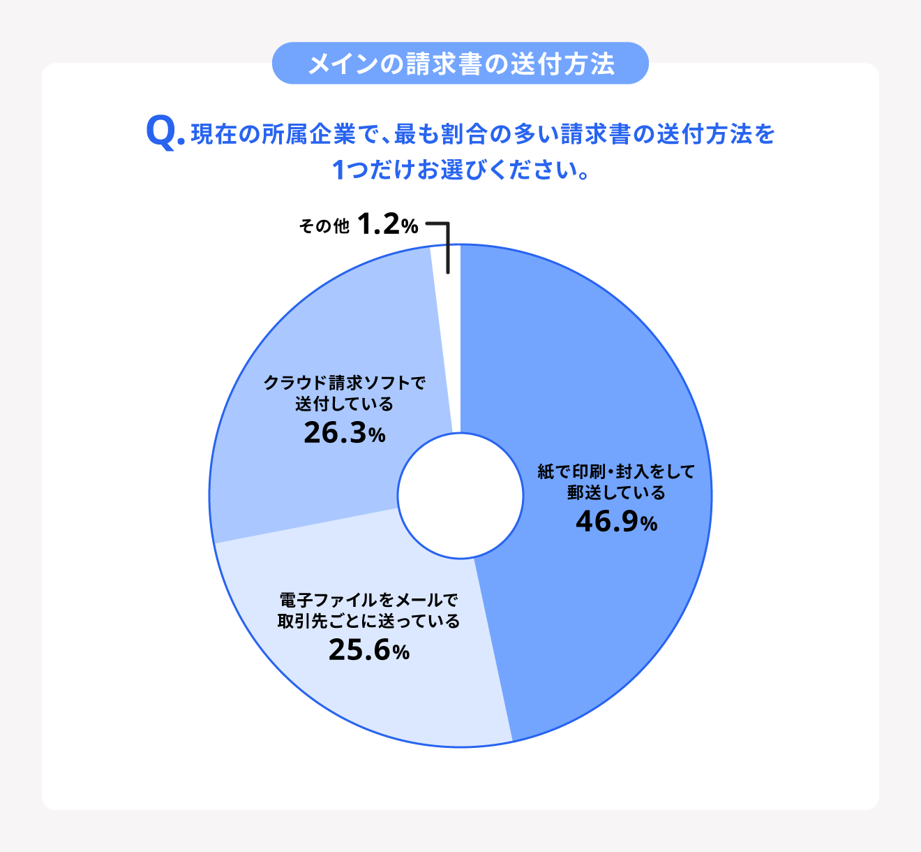 郵送のメインの請求書送付方法