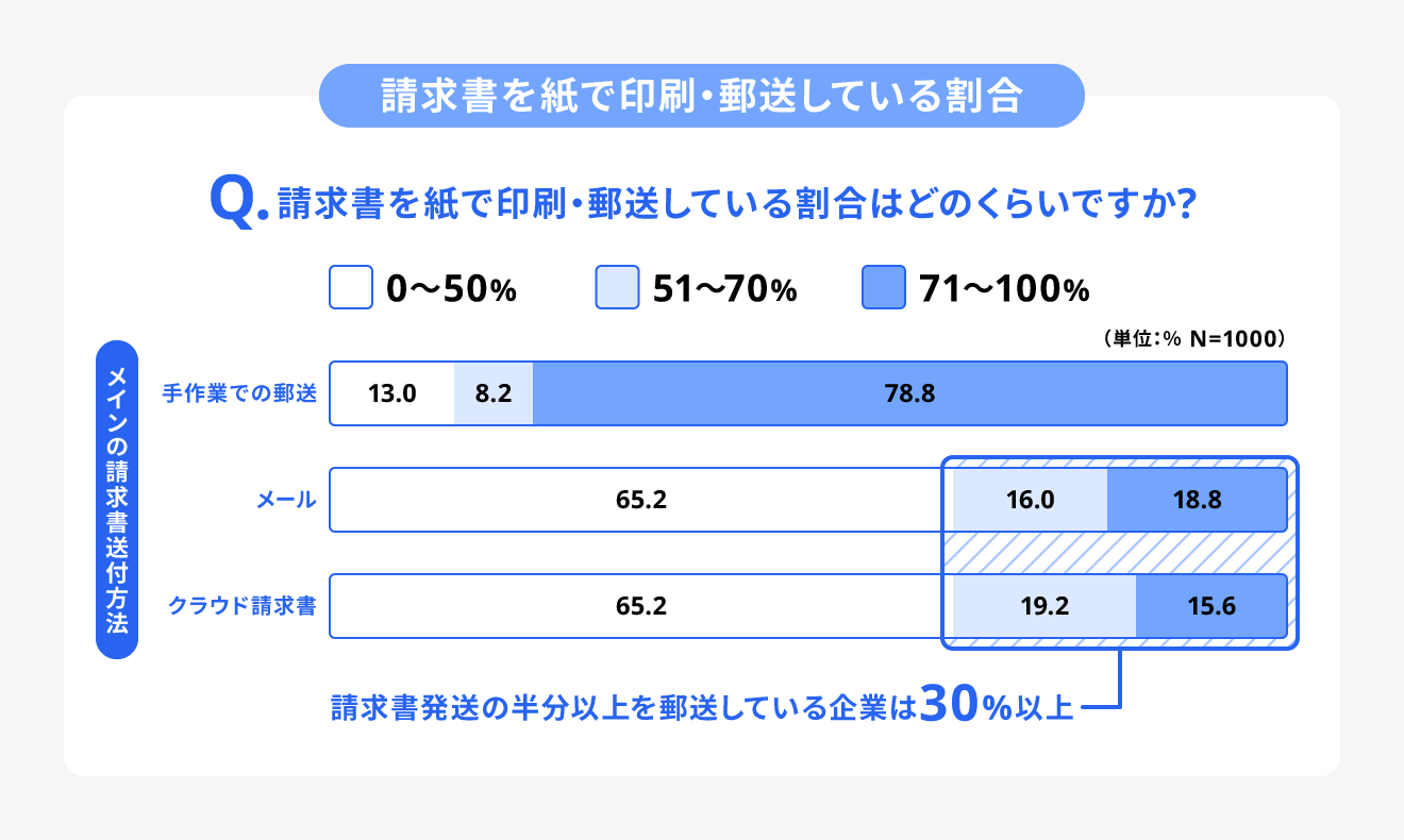 郵送をメインの請求書送付方法としている企業