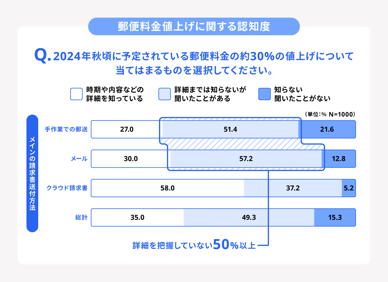 郵便料金値上げの認知度