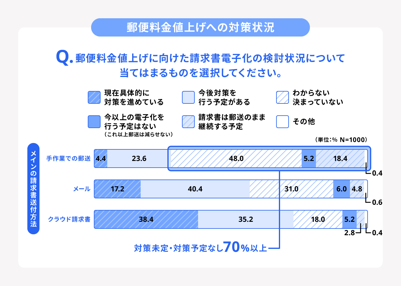 郵便料金値上げへの対策状況