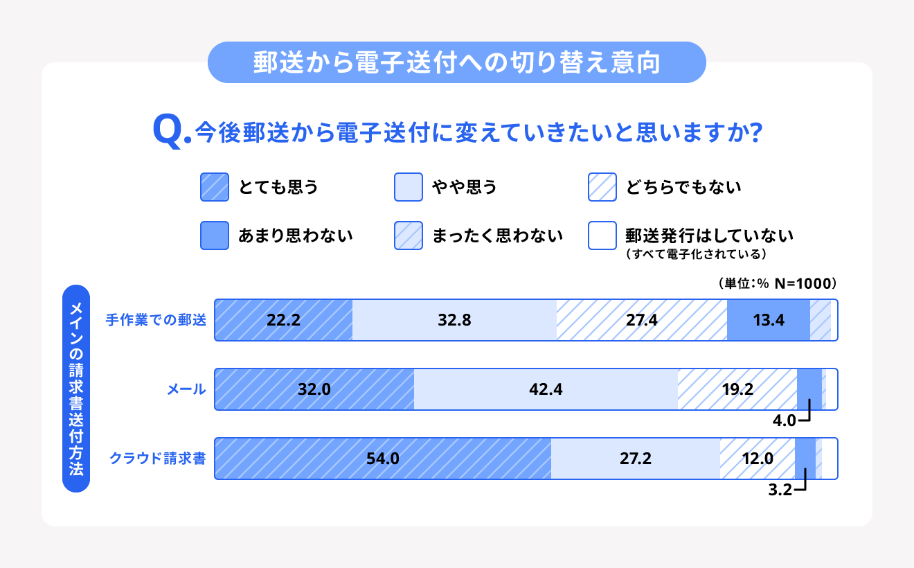 請求書の電子化を妨げるボトルネック