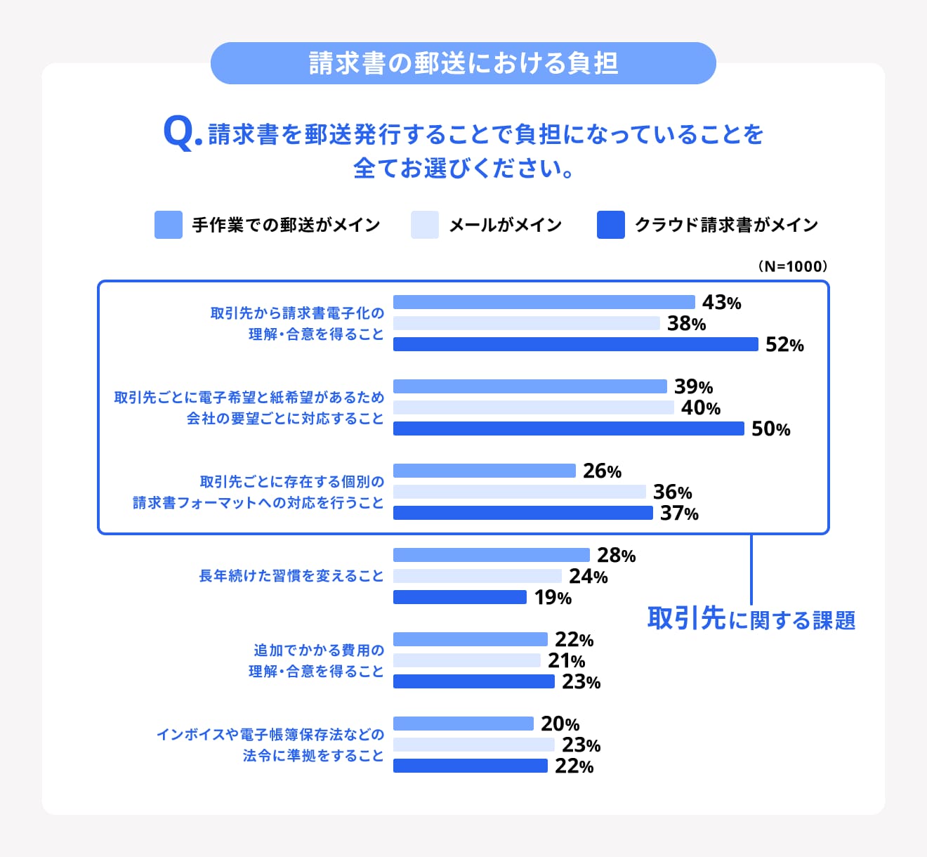 請求書の郵送における負担