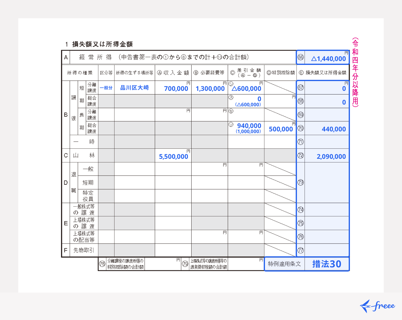 損失額又は所得金額