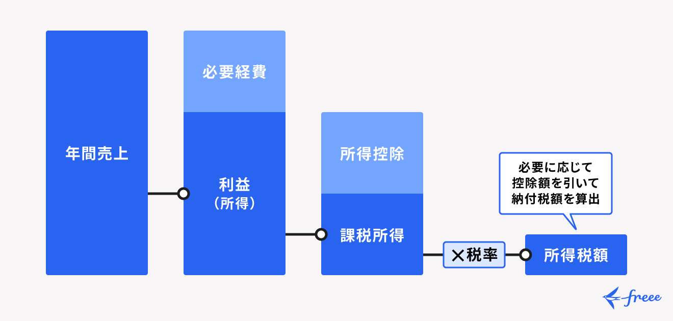 所得税