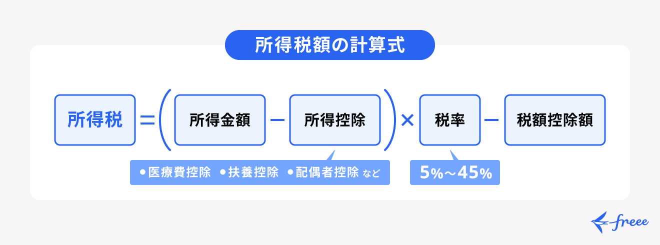 所得税額の計算式