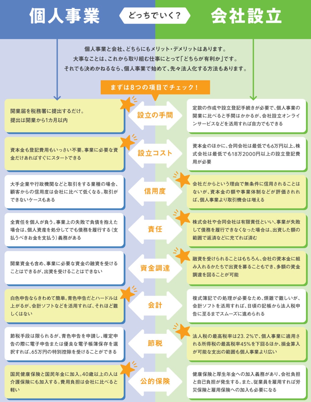 個人事業と会社設立ならどっちを選ぶのか判断基準をご紹介