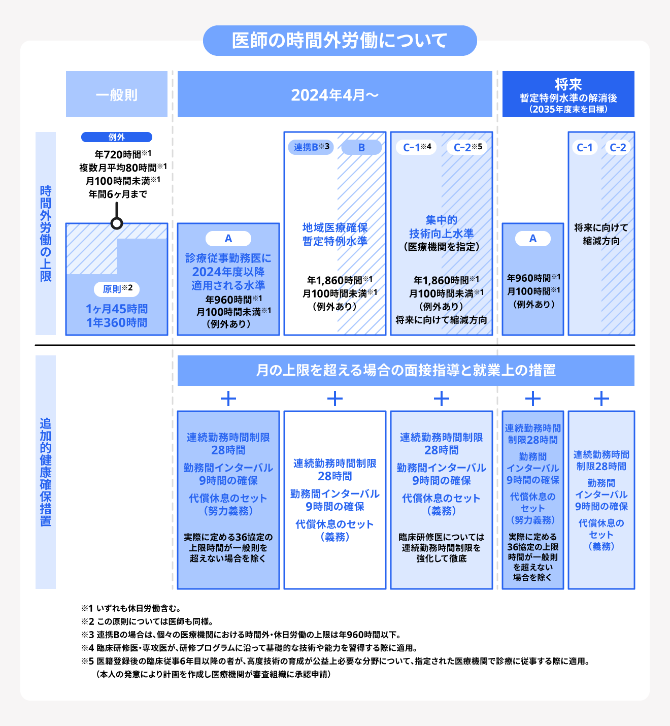 「令和3年度 医師の働き方改革について」