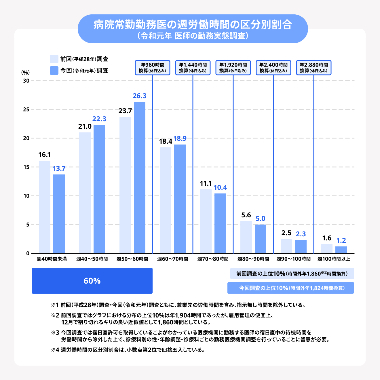 「令和3年 医師の働き方改革について」