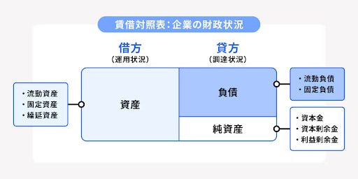 企業の財政状況