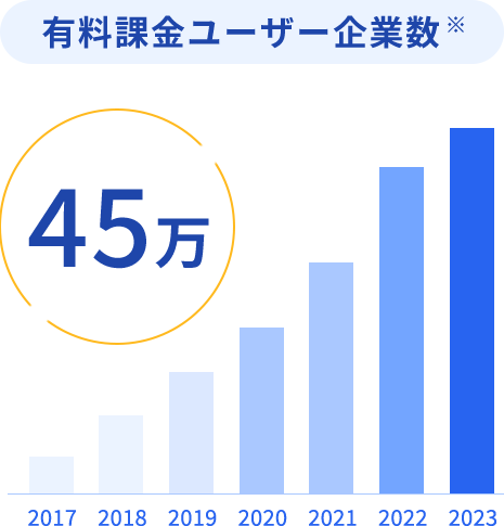 有料課金ユーザー企業数※ 45万