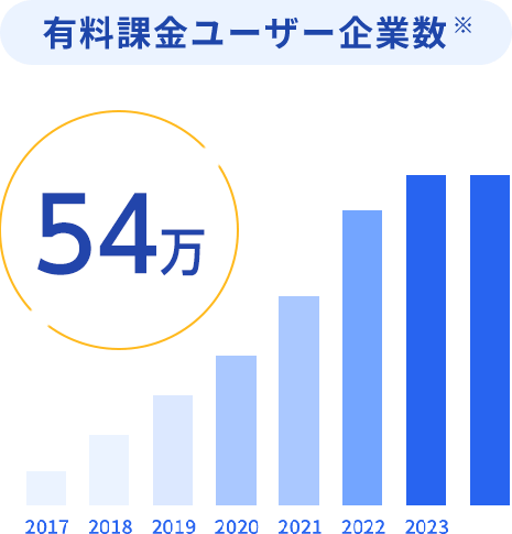 有料課金ユーザー企業数※ 45万