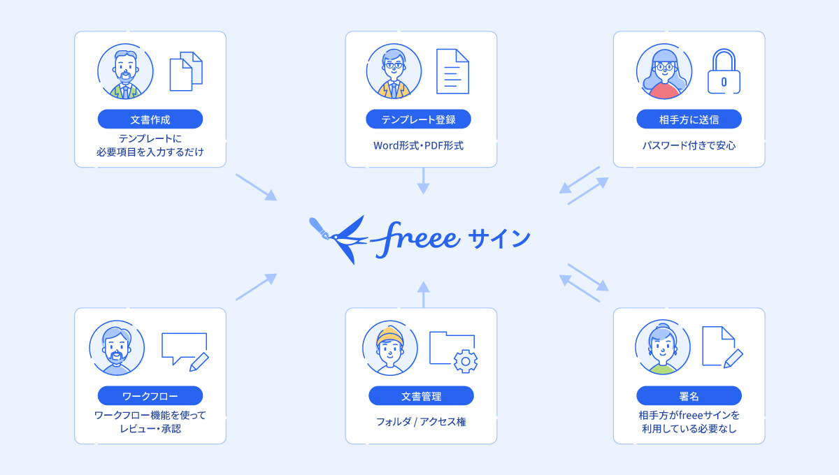 freeeサインは面倒な契約業務を、これ1つで簡単に解決できます