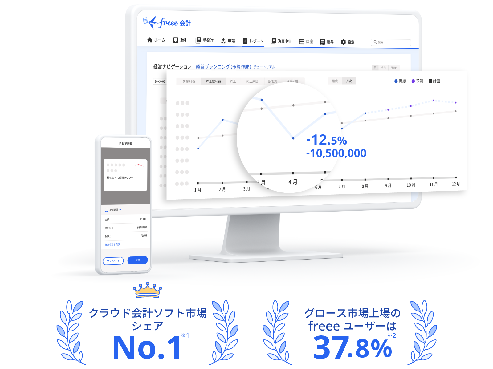 クラウド会計ソフト市場シェア No.1（※1）グロース市場上場のfreeeユーザーは37.8%（※2）