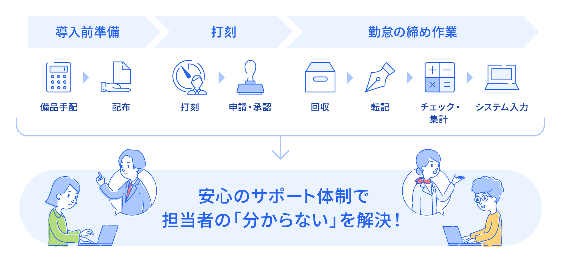 freee勤怠管理のフロー図