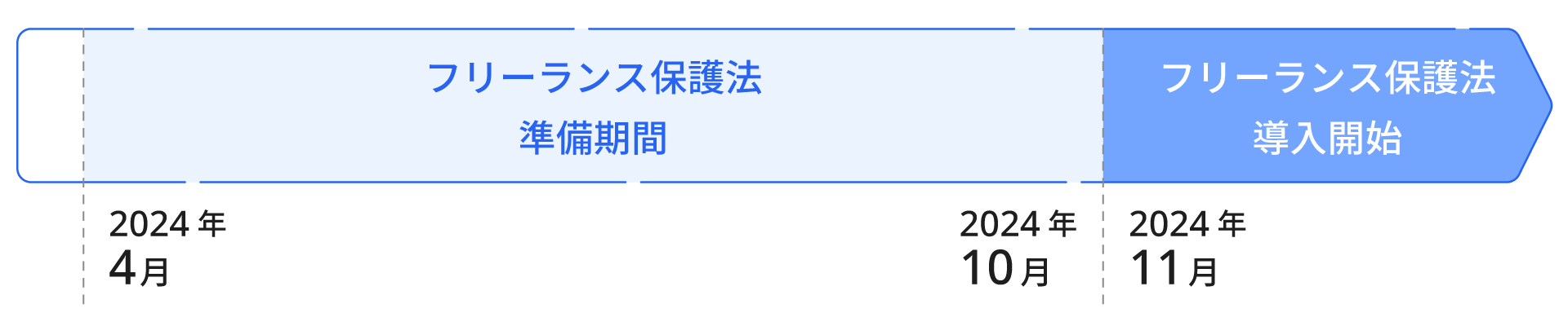 フリーランス保護法準備期間 2024年4月～20224年10月 2024年秋頃（施工日未定）