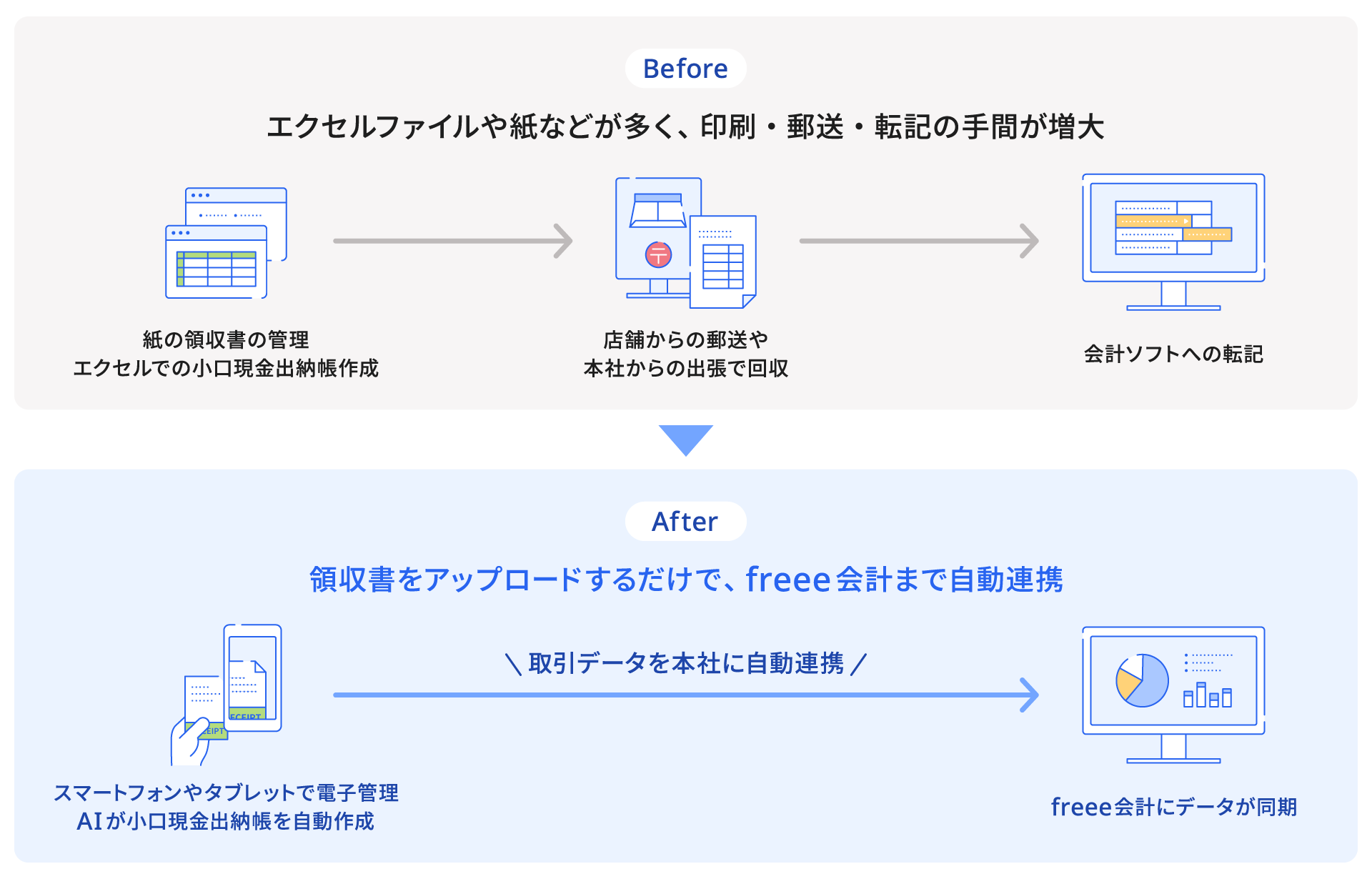 [Before]エクセルファイルや紙などが多く、印刷・郵送・転記の手間が増大。[After]領収書をアップロードするだけで、freee会計まで自動連携