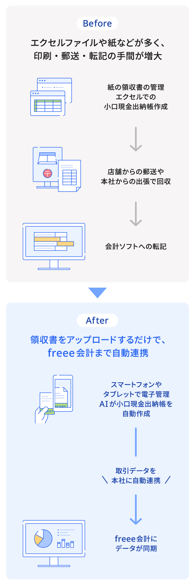 [Before]エクセルファイルや紙などが多く、印刷・郵送・転記の手間が増大。[After]領収書をアップロードするだけで、freee会計まで自動連携