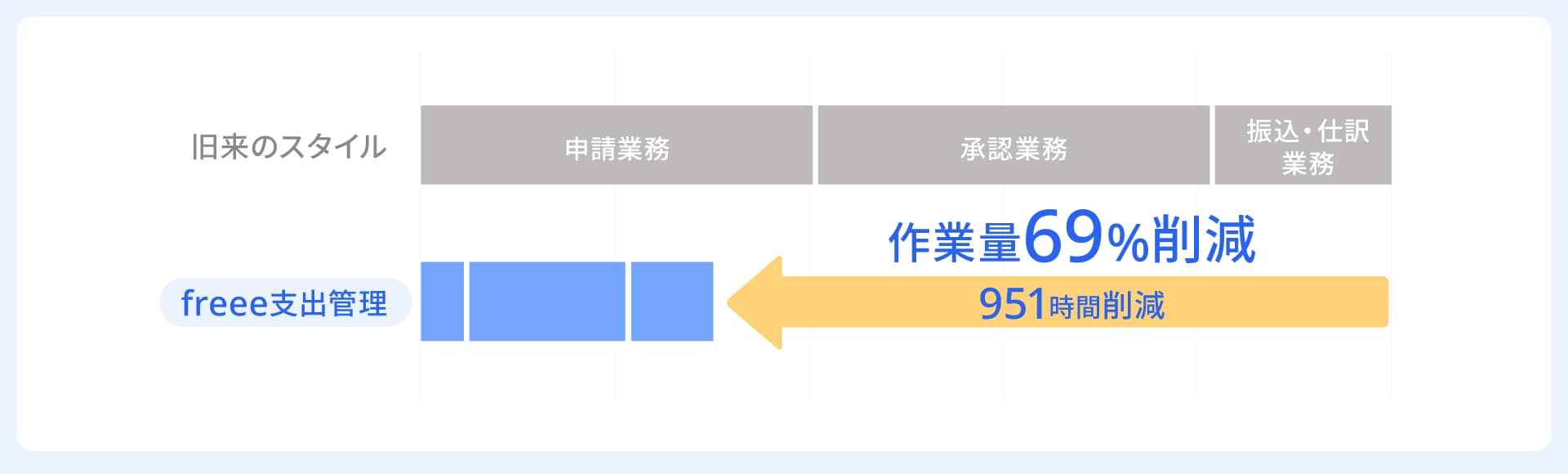 freee支出管理 作業量69%削減 951時間削減