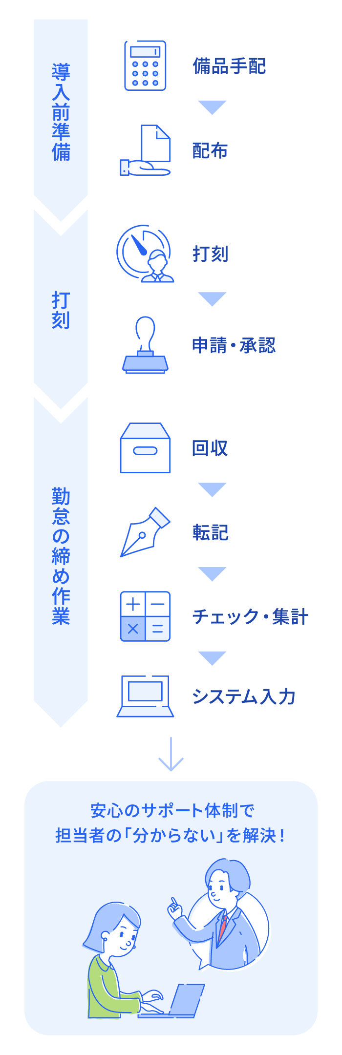 freee勤怠管理のフロー図