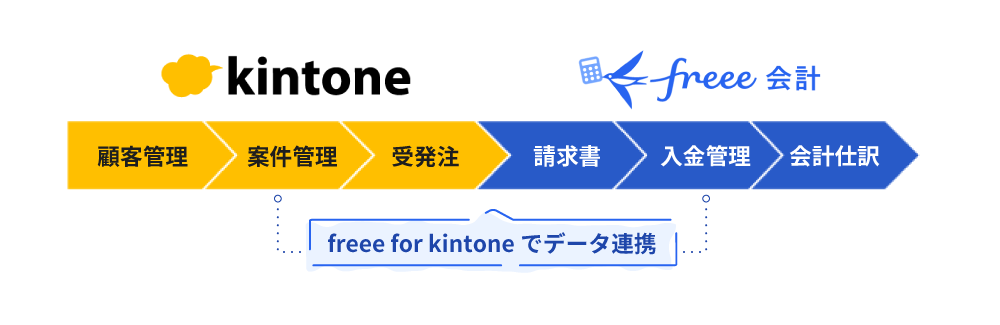 freee for kintoneで連携